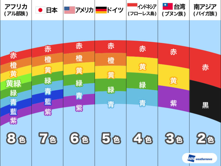 虹は何色だ 0→1 ぜろいち 深見太一のクラス会議セミナー